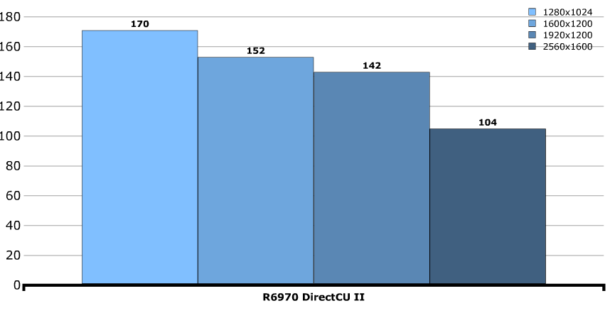 Производительность ASUS Radeon HD 6970 DirectCU II Производительность ASUS Radeon HD 6970 DirectCU II